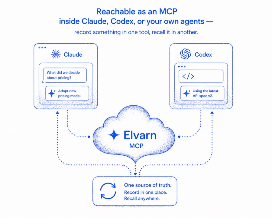 Elvarn reachable as an MCP inside Claude, Codex, or your own agents