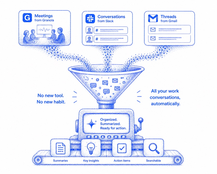 Meetings from Granola, conversations from Slack, and threads from Gmail flowing automatically into Elvarn